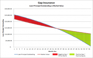 Gap Insurance