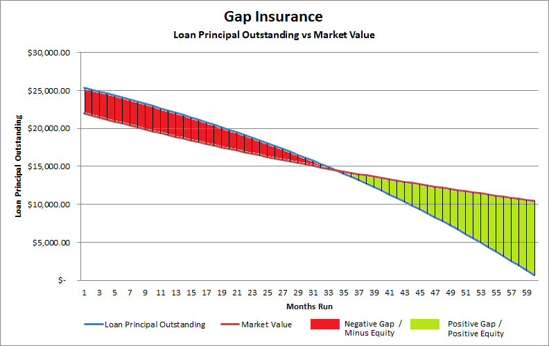 Gap Insurance Gap Insurance